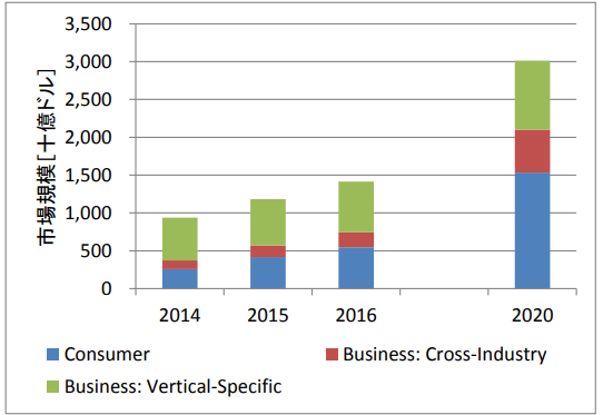 IoTの市場規模推移