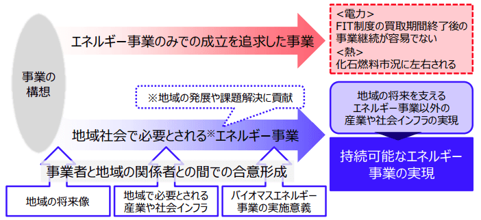地域で必要とされる事業のイメージ