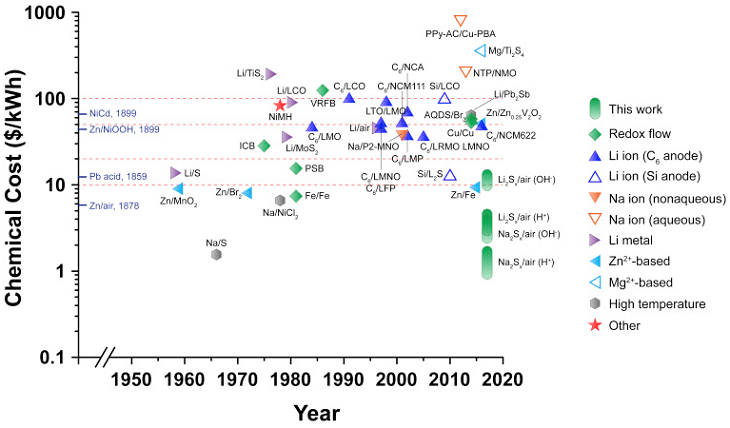 導入年度別、代表的な二次電池の貯蔵コスト