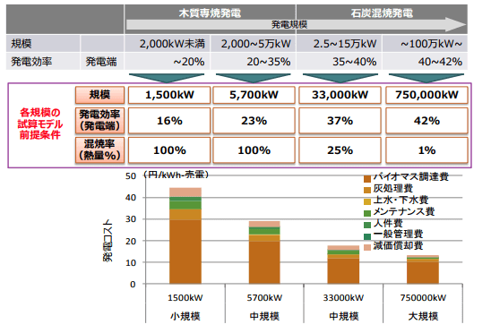 木質バイオマス発電の規模別発電コスト試算例
