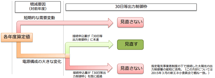 30日等出力制御枠の見直しの考え方