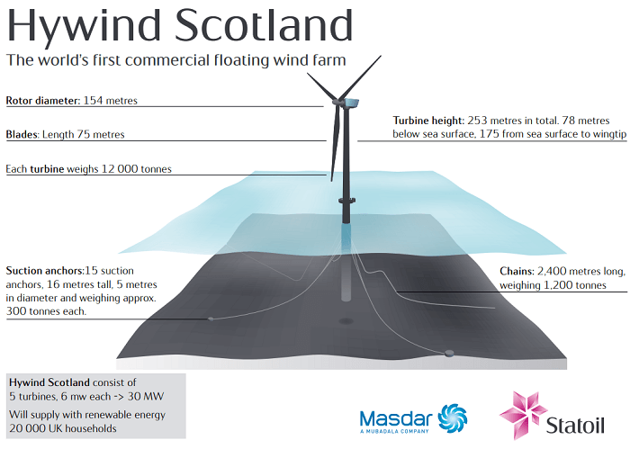 「Hywind Scotland」の概要