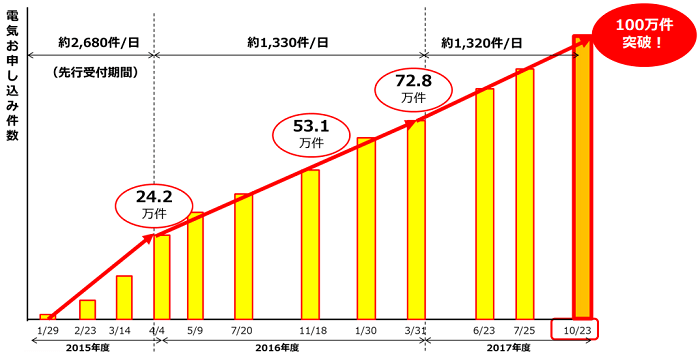 「東京ガスの電気」の申込件数の推移