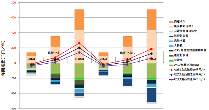 メタン発酵事業の収支試算例