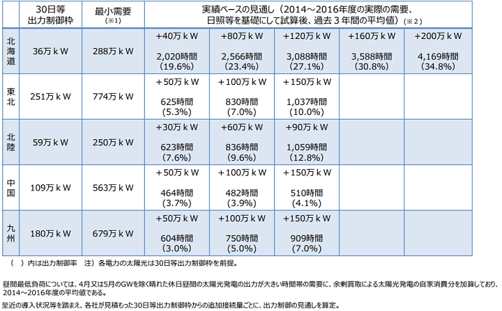 風力発電の出力制御の見通し