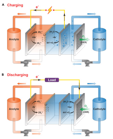 「空気呼吸」バッテリーの概念