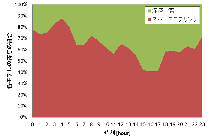 スパースモデリングと深層学習を組み合わせた電力需要の予測