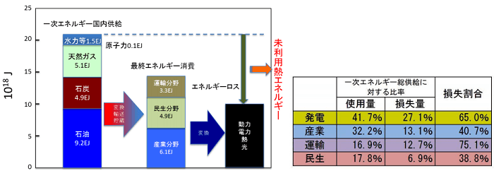 （左）日本における一次エネルギー供給から最終消費に至るエネルギーフロー、（右）日本における一次エネルギー総供給に対する部門別の損失量の比率