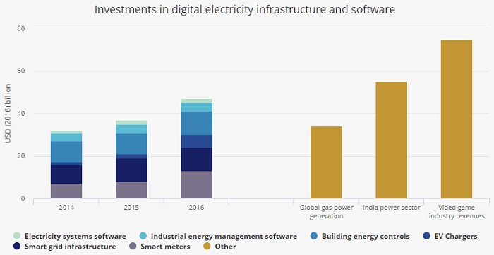 デジタル電力インフラ技術とソフトウェアに対する世界的な投資額の推移