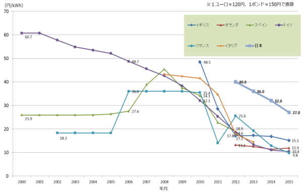 太陽光発電(2000kW)の買取価格の推移
