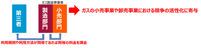 ガス製造事業者が第三者にLNG基地を利用させる場合における料金の考え方
