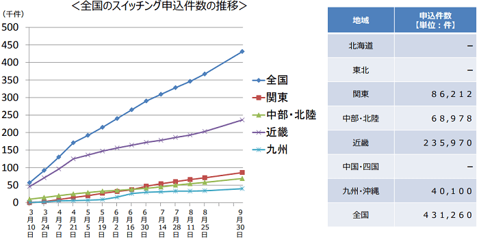 スイッチングの申込状況