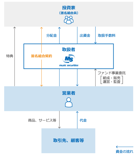 ファンドの仕組み