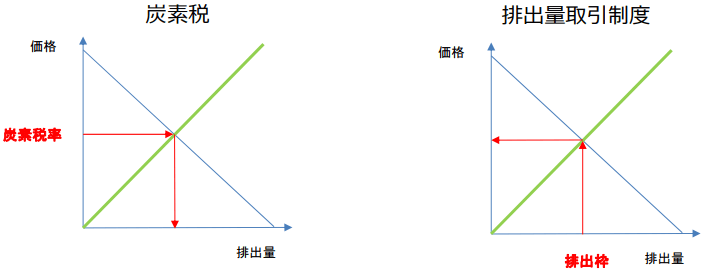 炭素税と排出量取引制度の特徴