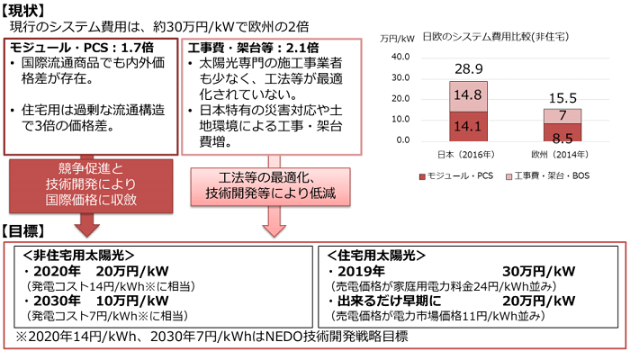 太陽光発電の現状
