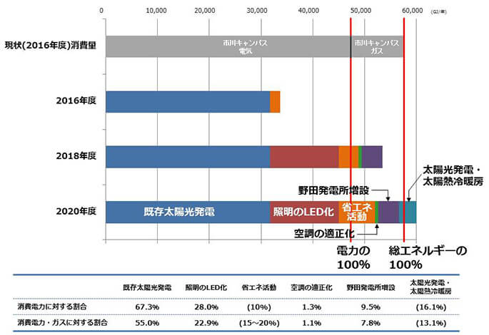 自然エネルギー100%大学のエネルギー利用内訳