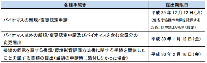 平成29年度、固定価格買取制度の認定申請等にかかる提出期限