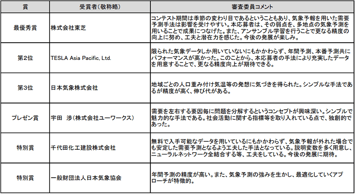 電力需要予測コンテスト結果