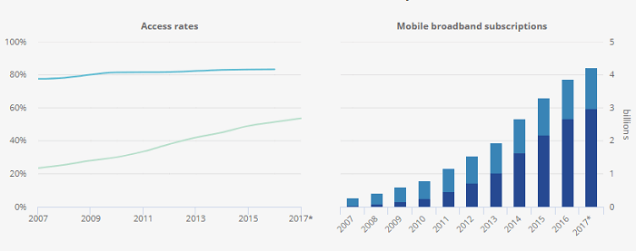世界のネット接続状況の推移