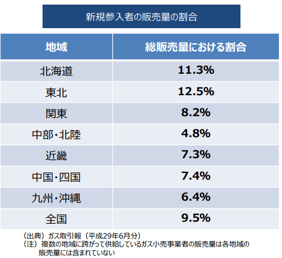 新規参入者の販売量割合（地域別）