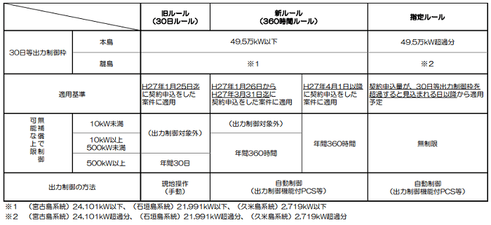 沖縄エリアにおける太陽光発電の区分
