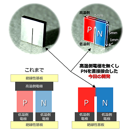 クラスレート焼結体U字素子と従来のデバイス構成との比較