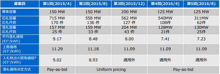 ドイツにおける太陽光入札の結果