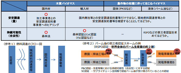 燃料の安定調達の確保