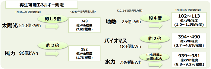 再生可能エネルギーの導入状況