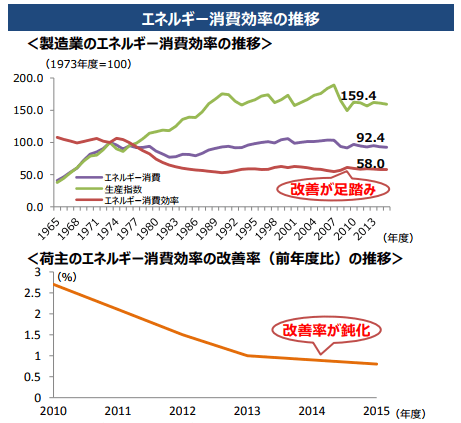 事業者の省エネ取組の現状