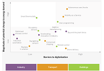 広範な分野において影響を与えるエネルギーデジタル化の将来予測、IEA発表(2)の写真