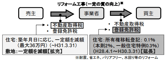 買取再販で扱われる住宅の取得等に係る特例措置