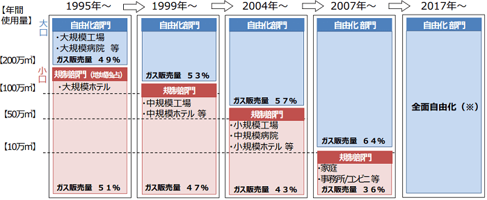 ガス小売自由化の経緯