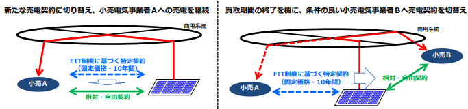 住宅用太陽光のFIT買取期間終了後の基本的な考え方