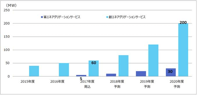 容量アグリゲーションサービス