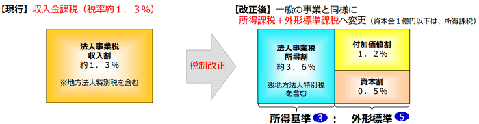 ガス供給業に対する収入金課税の見直し