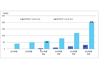 電力関連ビジネスの国内市場の予測、容量アグリゲーションは2017年の65MWから2020年には230MWにの写真
