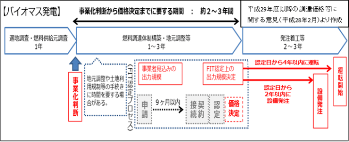 未稼働案件の防止について