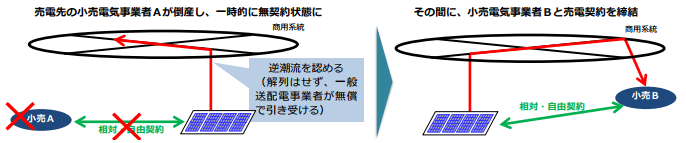 余剰電力の一時的な買手不在時の対応