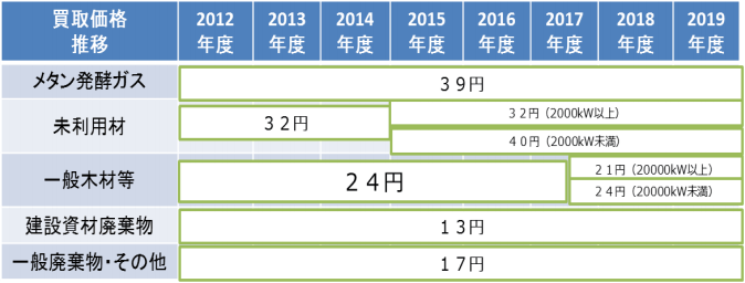 バイオマス買取価格の一覧
