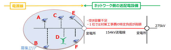 共同負担による系統増強スキーム