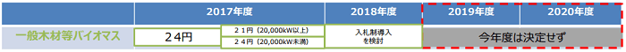 バイオマス発電の2019・2020年度の調達価格等