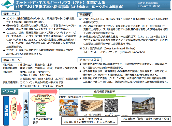 ネット・ゼロ・エネルギー・ハウス(ZEH)化等による住宅における低炭素化促進事業