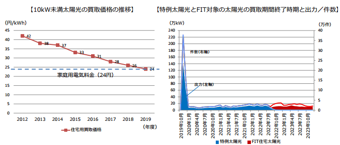 2019年における住宅用太陽光をめぐる状況