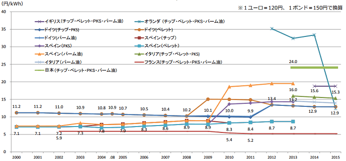 一般木材等バイオマス発電（5,000kW）の買取価格の推移