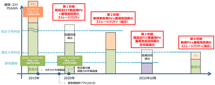 PV+蓄電池による自家消費型エネルギー供給形態の実現イメージ