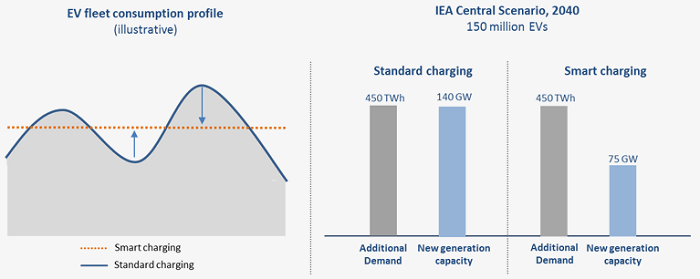 EVのスマート充電技術