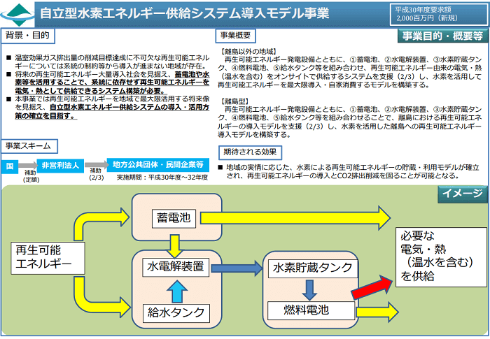 自立型水素エネルギー供給システム導入モデル事業