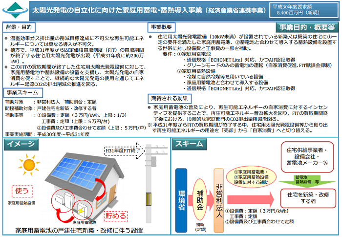 太陽光発電の自立化に向けた家庭用蓄電・蓄熱導入事業