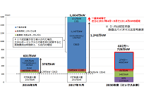 FIT法、バイオマスの調達価格や燃料区分が変更の可能性、入札制度の導入も視野にの写真